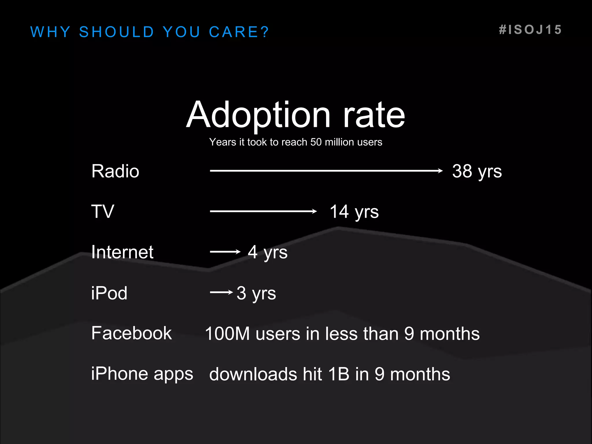 W H Y S H O U L D Y O U C A R E ?
Adoption rateYears it took to reach 50 million users
Radio
TV
Internet
iPod
Facebook
iPhone apps
38 yrs
14 yrs
4 yrs
3 yrs
100M users in less than 9 months
downloads hit 1B in 9 months
# I S O J 1 5
 