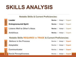 SKILLS ANALYSIS
Notable Skills & Current Proficiencies:
Notable Skills REQUIRED in TRADE & Current Proficiencies:
Leader
SOFT
HARD
Novice / Adept / Expert
Entrepreneurial Spirit Novice / Adept / Expert
Listens Well to Other’s Ideas Novice / Adept / Expert
Ambitious Novice / Adept / Expert
Believe in the Process
SOFT
HARD
Novice / Adept / Expert
Adaptable Novice / Adept / Expert
Communicator Novice / Adept / Expert
Social Perceptiveness Novice / Adept / Expert
 