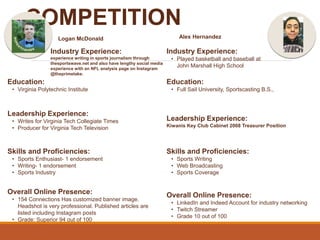COMPETITION
Logan McDonald
Industry Experience:
experience writing in sports journalism through
thesportswave.net and also have lengthy social media
experience with an NFL analysis page on Instagram
@theprimetake.
Education:
• Virginia Polytechnic Institute
Leadership Experience:
• Writes for Virginia Tech Collegiate Times
• Producer for Virginia Tech Television
Skills and Proficiencies:
• Sports Enthusiast- 1 endorsement
• Writing- 1 endorsement
• Sports Industry
Alex Hernandez
Overall Online Presence:
• 154 Connections Has customized banner image.
Headshot is very professional. Published articles are
listed including Instagram posts
• Grade: Superior 94 out of 100
Industry Experience:
• Played basketball and baseball at
John Marshall High School
Education:
• Full Sail University, Sportscasting B.S.,
Leadership Experience:
Kiwanis Key Club Cabinet 2008 Treasurer Position
Skills and Proficiencies:
• Sports Writing
• Web Broadcasting
• Sports Coverage
Overall Online Presence:
• LinkedIn and Indeed Account for industry networking
• Twitch Streamer
• Grade 10 out of 100
 