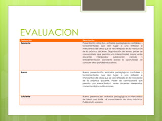 EVALUACION
Evaluación Descripción
Excelente Presentación atractiva, entradas pedagógicas confiables y
fundamentadas que den lugar a una reflexión e
intercambio de ideas que se vea reflejada en la innovación
de la práctica docente. Organización de temas, poder de
convocatoria que permita una interactividad mayor entre
docentes interesados; publicación variada y
retroalimentación constante dando la oportunidad de
conocer otros portales educativos.
Bueno Buena presentación, entradas pedagógicas confiables y
fundamentadas que den lugar a una reflexión e
intercambio de ideas que se vea reflejada en la innovación
de la práctica docente. Poder de convocatoria que
permita una interactividad entre docentes interesados;
comentando las publicaciones.
Suficiente Buena presentación, entradas pedagógicas e intercambio
de ideas que invite al conocimiento de otras prácticas.
Publicación variada.
 