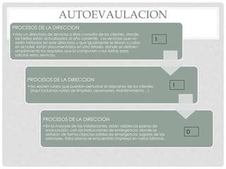 AUTOEVAULACION
PROCESOS DE LA DIRECCION
•Hay un directorio de servicios a libre consulta de los clientes, donde
las tarifas están actualizadas al año corriente. Los servicios que no
estén tarifados en este directorio y que igualmente se llevan a cabo
en el hotel, están documentados en otro listado, donde se definen
ampliamente los requisitos que lo componen y sus tarifas para
solicitar estos servicios.
PROCESOS DE LA DIRECCION
•No existen ruidos que puedan perturbar el descanso de los clientes.
(Aquí incluimos ruidos de limpieza, ascensores, mantenimiento…)
PROCESOS DE LA DIRECCION
•En la mayoría de las instalaciones, están visibles los planos de
evacuación, con las instrucciones de emergencia, donde se
señalan de forma clara las salidas de emergencia, lugares de los
extintores. Estos planos se encuentran impresos en varios idiomas.
1
1
0
 