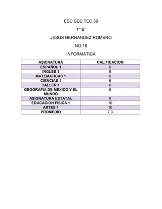 ESC.SEC.TEC.50
1°”B”
JESUS HERNANDEZ ROMERO
NO.18
INFORMATICA
ASICNATURA CALIFICACION
ESPAÑOL 1 6
INGLES 1 6
MATEMATICAS 1 8
CIENCIAS 1 6
TALLER 1 6
GEOGRAFIA DE MEXICO Y EL
MUNDO
6
ASIGNATURA ESTATAL 8
EDUCACION FISICA 1 10
ARTES 1 10
PROMEDIO 7.3
 