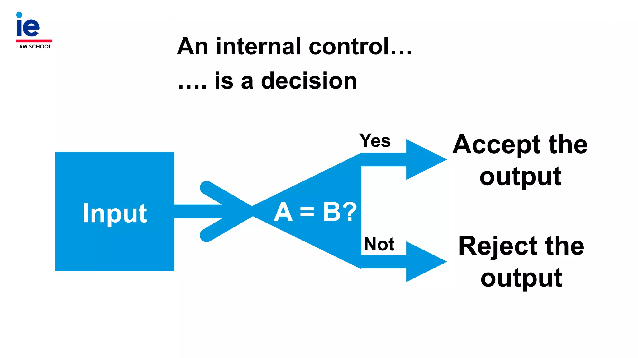 An internal control…
…. is a decision
A = B?
Accept the
output
Reject the
output
Yes
Not
Input
 