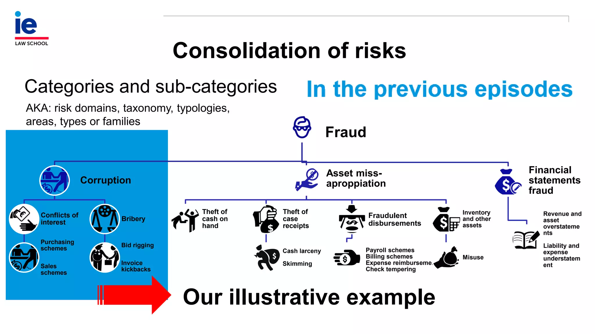 Consolidation of risks
Categories and sub-categories
Fraud
Corruption
Conflicts of
interest
Purchasing
schemes
Sales
schemes
Bribery
Bid rigging
Invoice
kickbacks
Asset miss-
aproppiation
Theft of
cash on
hand
Theft of
case
receipts
Cash larceny
Skimming
Fraudulent
disbursements
Payroll schemes
Billing schemes
Expense reimbursement
Check tempering
Inventory
and other
assets
Misuse
Financial
statements
fraud
Revenue and
asset
overstateme
nts
Liability and
expense
understatem
ent
AKA: risk domains, taxonomy, typologies,
areas, types or families
Our illustrative example
 