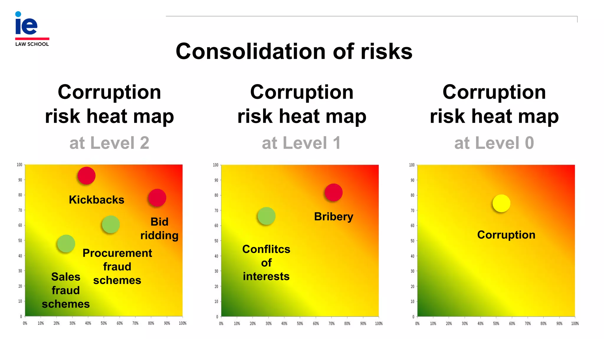 Consolidation of risks
Corruption
risk heat map
at Level 0
Corruption
risk heat map
at Level 1
Corruption
risk heat map
at Level 2
Conflitcs
of
interests
Bribery
Corruption
Sales
fraud
schemes
Procurement
fraud
schemes
Bid
ridding
Kickbacks
 