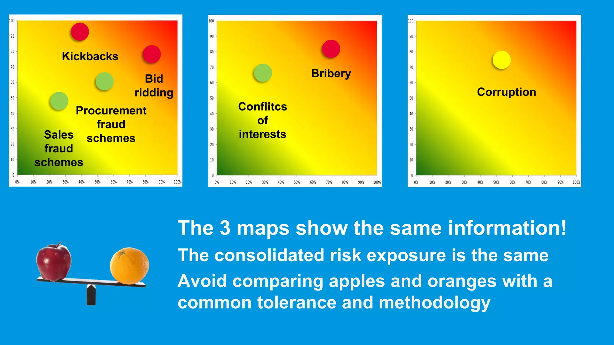 The 3 maps show the same information!
The consolidated risk exposure is the same
Avoid comparing apples and oranges with a
common tolerance and methodology
Conflitcs
of
interests
Bribery
Corruption
Sales
fraud
schemes
Procurement
fraud
schemes
Bid
ridding
Kickbacks
 