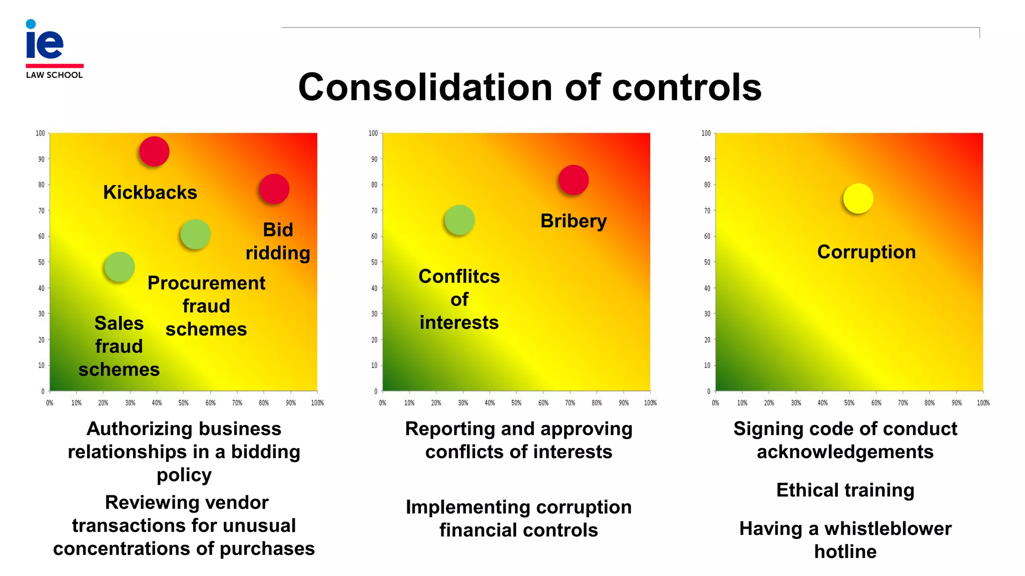 Consolidation of controls
Signing code of conduct
acknowledgements
Ethical training
Having a whistleblower
hotline
Reporting and approving
conflicts of interests
Implementing corruption
financial controls
Authorizing business
relationships in a bidding
policy
Reviewing vendor
transactions for unusual
concentrations of purchases
Conflitcs
of
interests
Bribery
Corruption
Sales
fraud
schemes
Procurement
fraud
schemes
Bid
ridding
Kickbacks
 