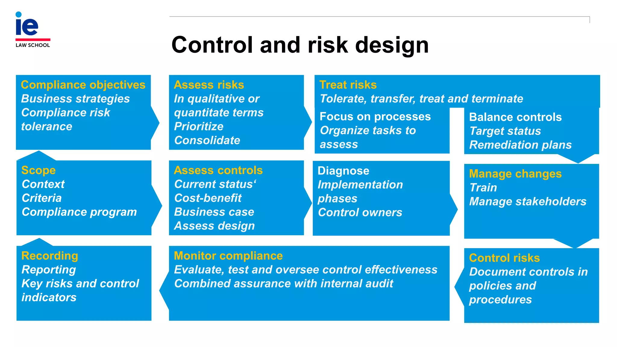 Control and risk design
Compliance objectives
Business strategies
Compliance risk
tolerance
Assess risks
In qualitative or
quantitate terms
Prioritize
Consolidate
Treat risks
Tolerate, transfer, treat and terminate
Balance controls
Target status
Remediation plans
Diagnose
Implementation
phases
Control owners
Manage changes
Train
Manage stakeholders
Control risks
Document controls in
policies and
procedures
Assess controls
Current status‘
Cost-benefit
Business case
Assess design
Monitor compliance
Evaluate, test and oversee control effectiveness
Combined assurance with internal audit
Scope
Context
Criteria
Compliance program
Recording
Reporting
Key risks and control
indicators
Focus on processes
Organize tasks to
assess
 