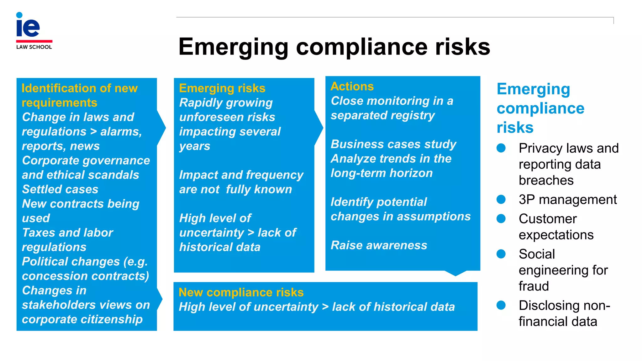 Emerging compliance risks
Identification of new
requirements
Change in laws and
regulations > alarms,
reports, news
Corporate governance
and ethical scandals
Settled cases
New contracts being
used
Taxes and labor
regulations
Political changes (e.g.
concession contracts)
Changes in
stakeholders views on
corporate citizenship
Emerging risks
Rapidly growing
unforeseen risks
impacting several
years
Impact and frequency
are not fully known
High level of
uncertainty > lack of
historical data
Actions
Close monitoring in a
separated registry
Business cases study
Analyze trends in the
long-term horizon
Identify potential
changes in assumptions
Raise awareness
New compliance risks
High level of uncertainty > lack of historical data
Emerging
compliance
risks
Privacy laws and
reporting data
breaches
3P management
Customer
expectations
Social
engineering for
fraud
Disclosing non-
financial data
 