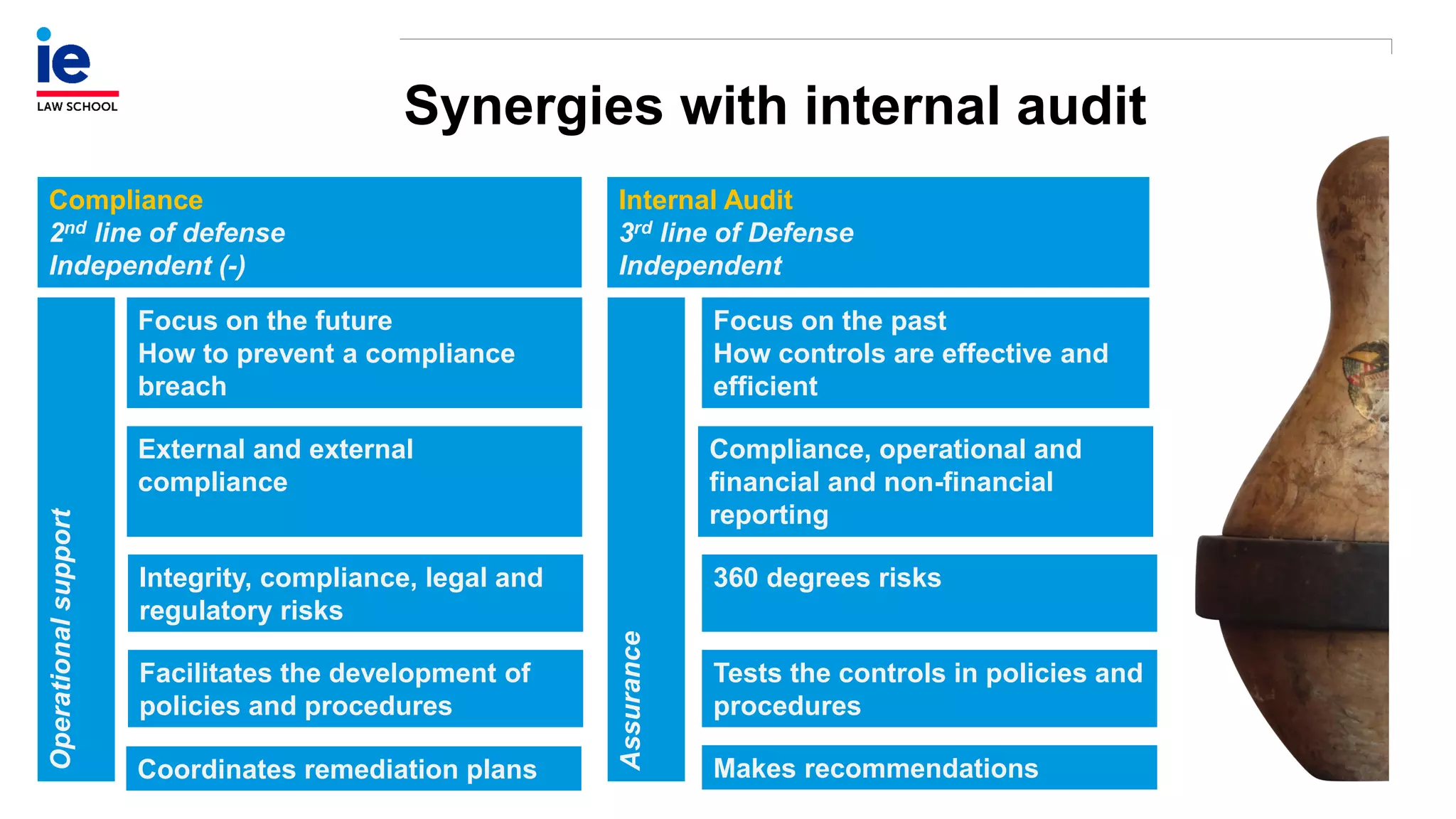 Synergies with internal audit
Compliance
2nd line of defense
Independent (-)
Internal Audit
3rd line of Defense
Independent
Operationalsupport
Assurance
Focus on the future
How to prevent a compliance
breach
Focus on the past
How controls are effective and
efficient
External and external
compliance
Compliance, operational and
financial and non-financial
reporting
Integrity, compliance, legal and
regulatory risks
360 degrees risks
Facilitates the development of
policies and procedures
Tests the controls in policies and
procedures
Makes recommendationsCoordinates remediation plans
 