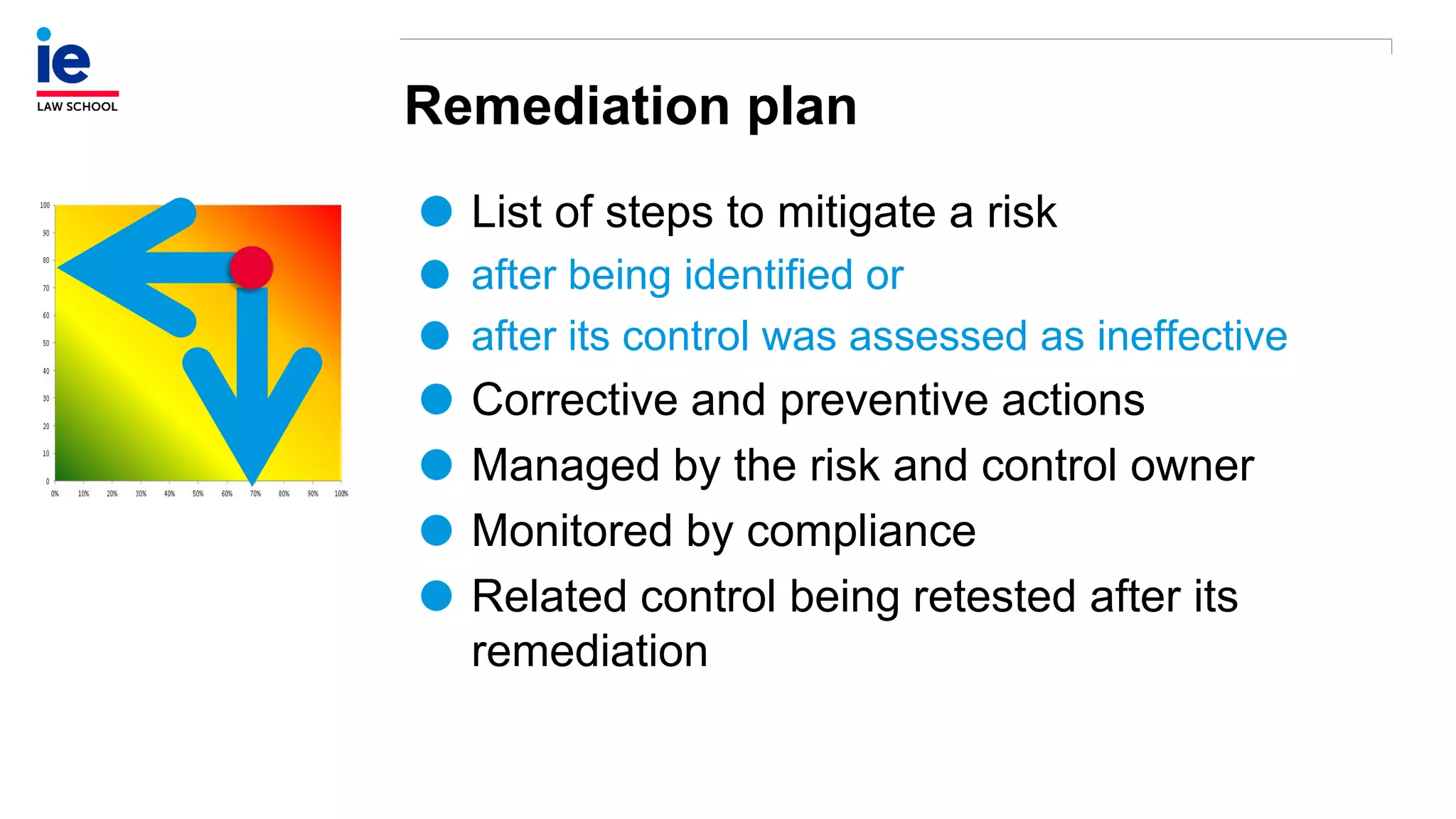 Remediation plan
List of steps to mitigate a risk
after being identified or
after its control was assessed as ineffective
Corrective and preventive actions
Managed by the risk and control owner
Monitored by compliance
Related control being retested after its
remediation
 