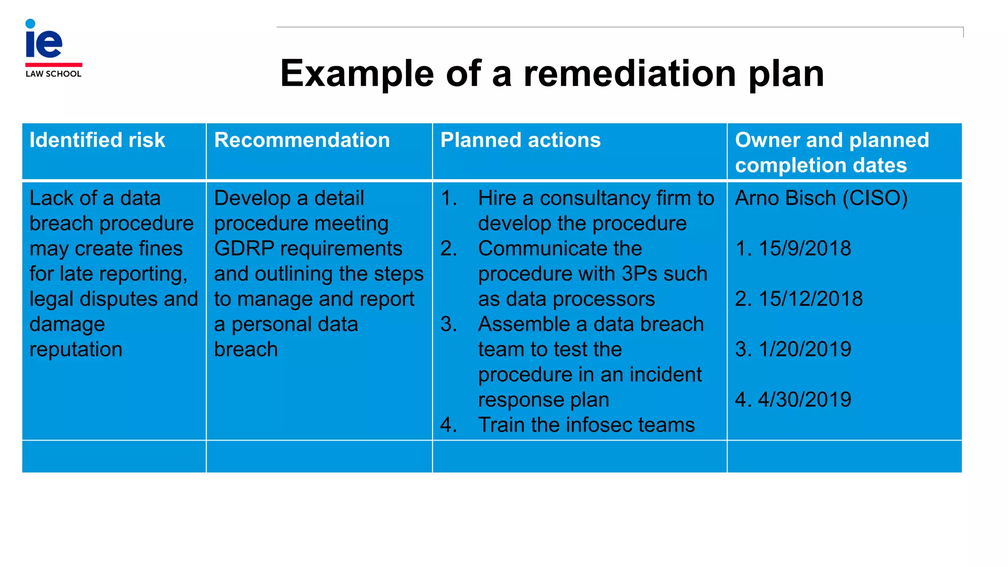 Example of a remediation plan
Identified risk Recommendation Planned actions Owner and planned
completion dates
Lack of a data
breach procedure
may create fines
for late reporting,
legal disputes and
damage
reputation
Develop a detail
procedure meeting
GDRP requirements
and outlining the steps
to manage and report
a personal data
breach
1. Hire a consultancy firm to
develop the procedure
2. Communicate the
procedure with 3Ps such
as data processors
3. Assemble a data breach
team to test the
procedure in an incident
response plan
4. Train the infosec teams
Arno Bisch (CISO)
1. 15/9/2018
2. 15/12/2018
3. 1/20/2019
4. 4/30/2019
 
