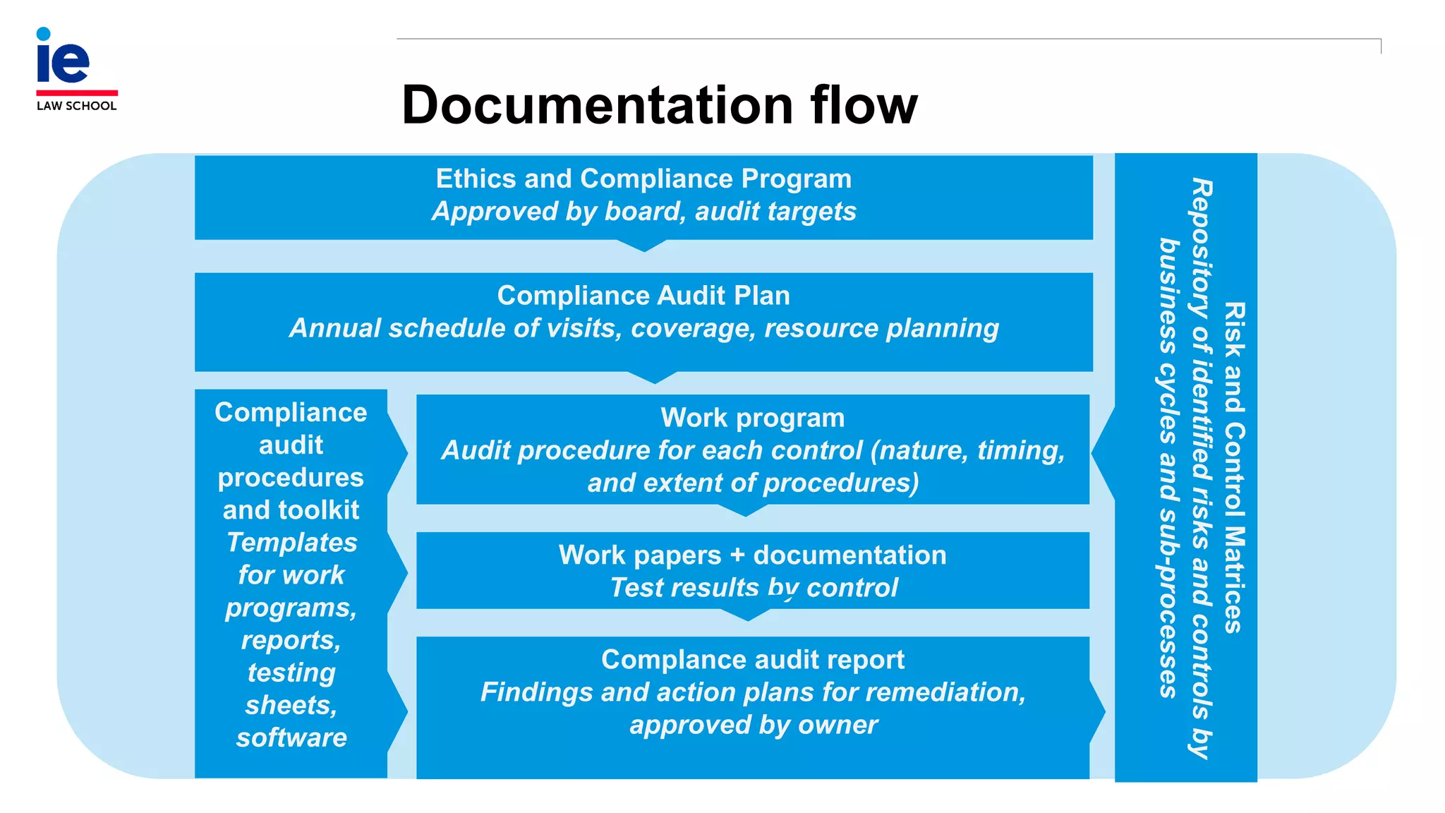 Documentation flow
Ethics and Compliance Program
Approved by board, audit targets
Compliance Audit Plan
Annual schedule of visits, coverage, resource planning
Work papers + documentation
Test results by control
Complance audit report
Findings and action plans for remediation,
approved by owner
Work program
Audit procedure for each control (nature, timing,
and extent of procedures)
Compliance
audit
procedures
and toolkit
Templates
for work
programs,
reports,
testing
sheets,
software
RiskandControlMatrices
Repositoryofidentifiedrisksandcontrolsby
businesscyclesandsub-processes
 