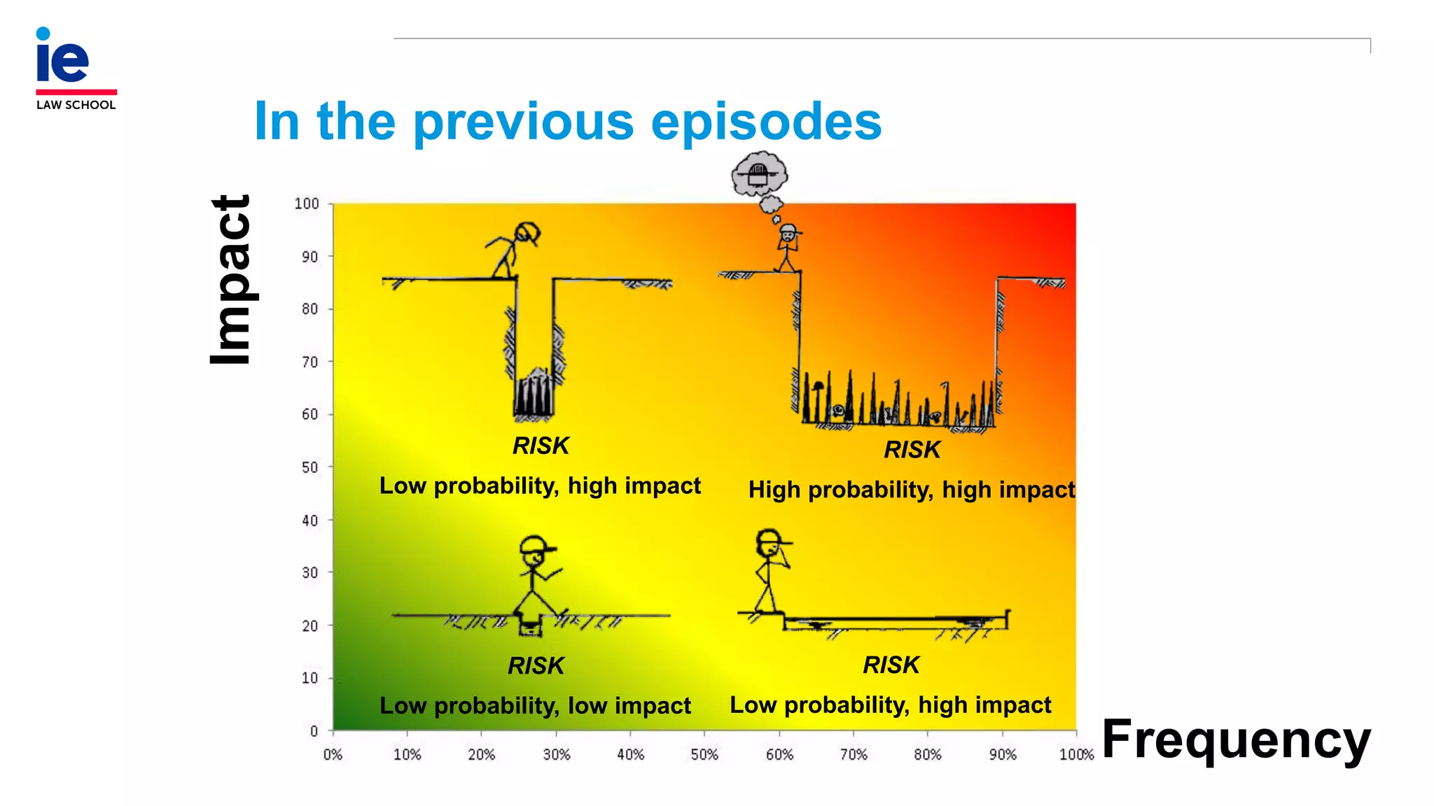 Low probability, high impact
RISK
Low probability, low impact
RISK
Low probability, high impact
RISK
High probability, high impact
RISK
Impact
Frequency
In the previous episodes
 