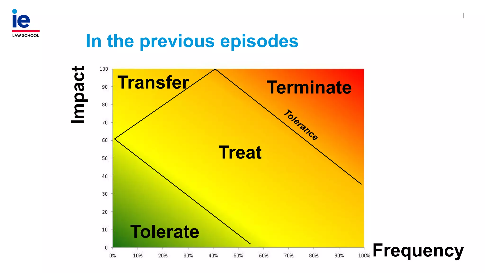 Transfer Terminate
Tolerate
Treat
Impact
Frequency
In the previous episodes
 