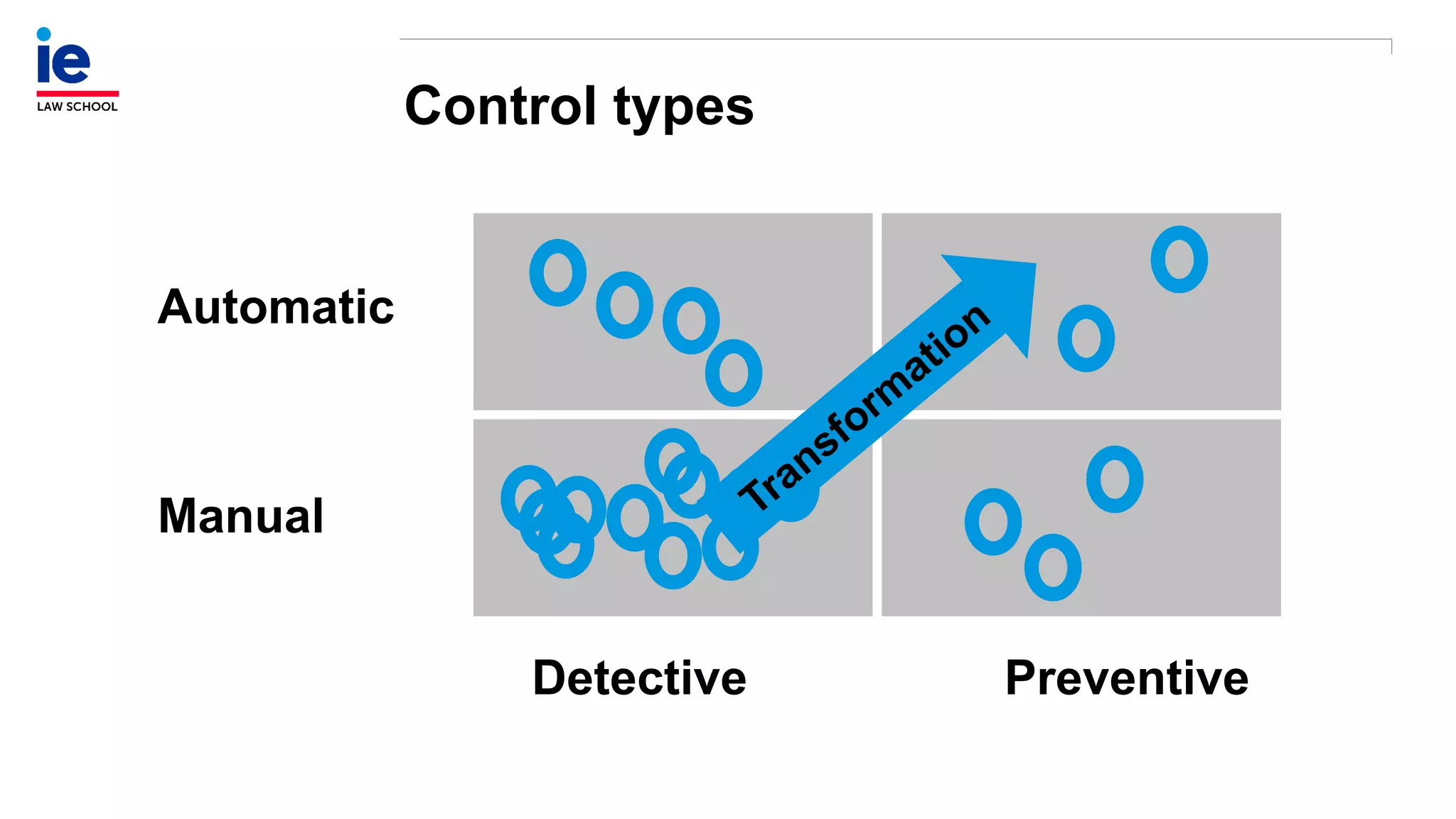 Control types
Manual
Automatic
Detective Preventive
 