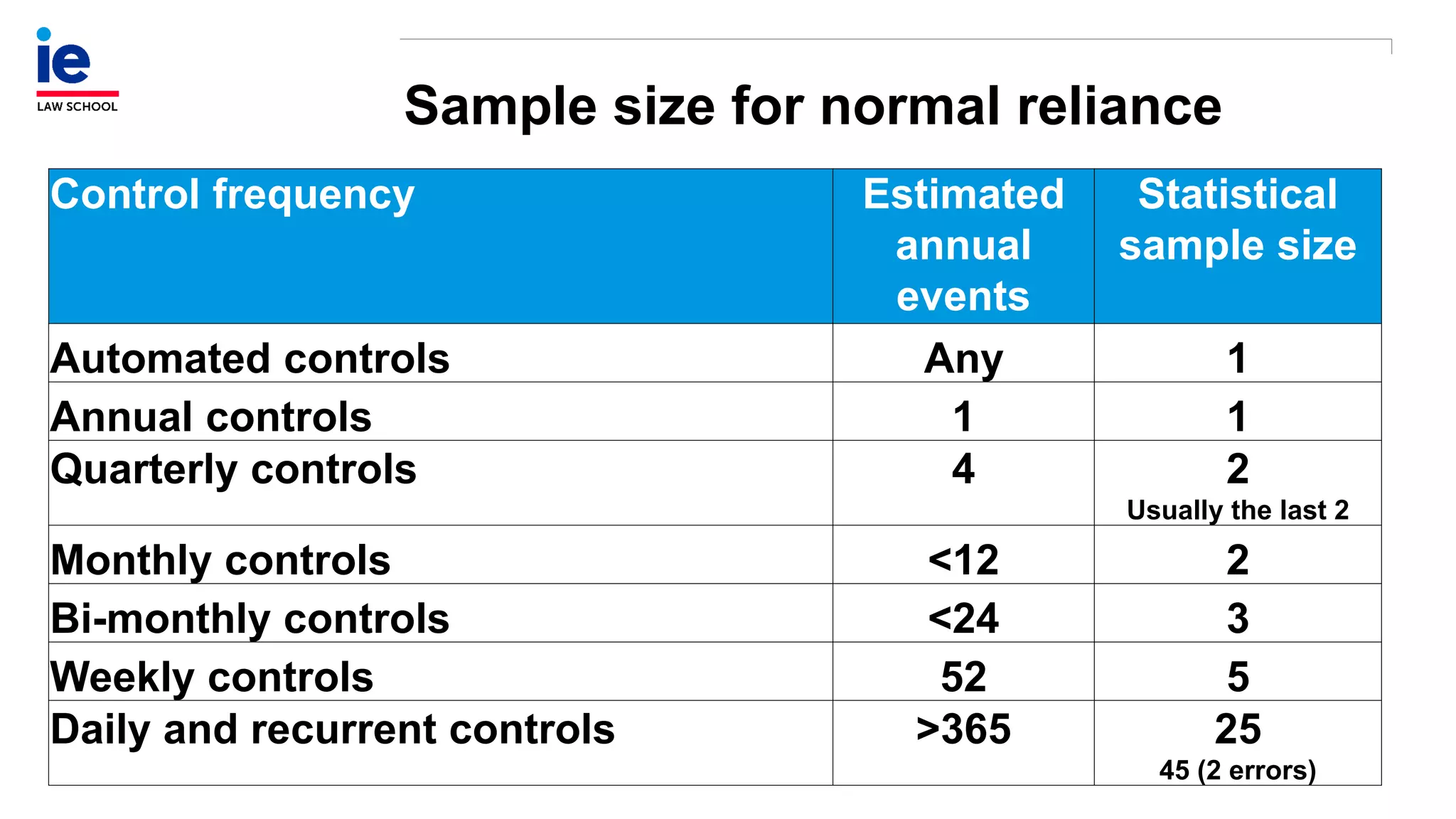 Sample size for normal reliance
Control frequency Estimated
annual
events
Statistical
sample size
Automated controls Any 1
Annual controls 1 1
Quarterly controls 4 2
Usually the last 2
Monthly controls <12 2
Bi-monthly controls <24 3
Weekly controls 52 5
Daily and recurrent controls >365 25
45 (2 errors)
 