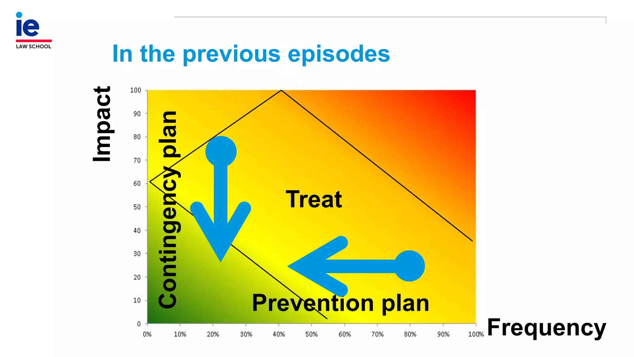 Treat
Prevention plan
Impact
Frequency
Contingencyplan
In the previous episodes
 