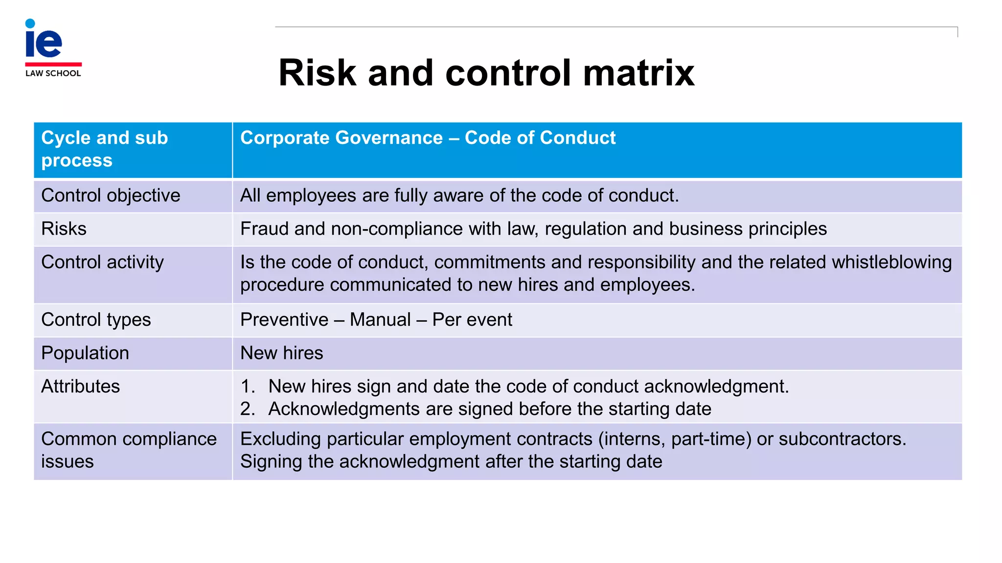 Risk and control matrix
Cycle and sub
process
Corporate Governance – Code of Conduct
Control objective All employees are fully aware of the code of conduct.
Risks Fraud and non-compliance with law, regulation and business principles
Control activity Is the code of conduct, commitments and responsibility and the related whistleblowing
procedure communicated to new hires and employees.
Control types Preventive – Manual – Per event
Population New hires
Attributes 1. New hires sign and date the code of conduct acknowledgment.
2. Acknowledgments are signed before the starting date
Common compliance
issues
Excluding particular employment contracts (interns, part-time) or subcontractors.
Signing the acknowledgment after the starting date
 