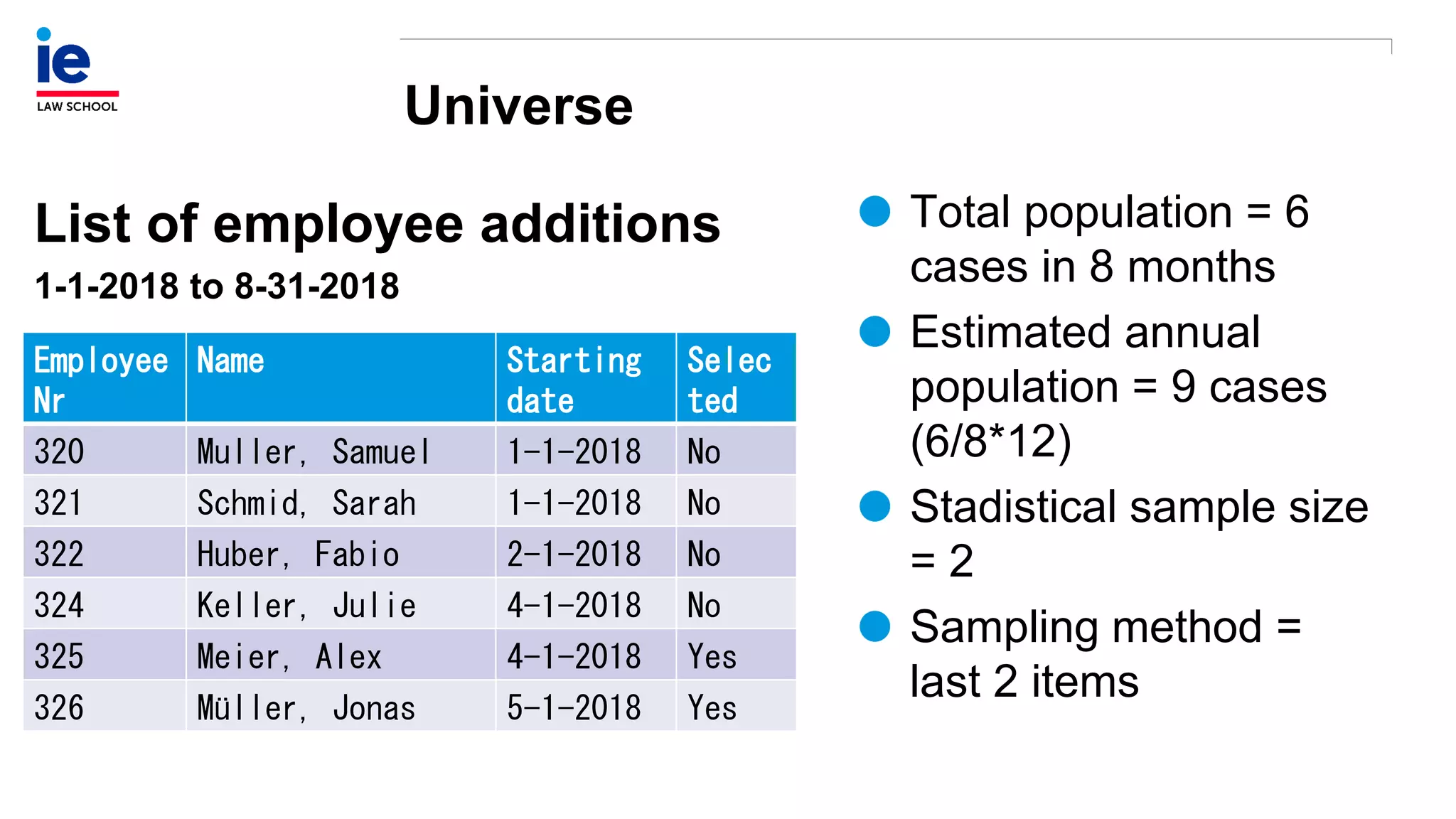 Universe
Total population = 6
cases in 8 months
Estimated annual
population = 9 cases
(6/8*12)
Stadistical sample size
= 2
Sampling method =
last 2 items
List of employee additions
1-1-2018 to 8-31-2018
Employee
Nr
Name Starting
date
Selec
ted
320 Muller, Samuel 1-1-2018 No
321 Schmid, Sarah 1-1-2018 No
322 Huber, Fabio 2-1-2018 No
324 Keller, Julie 4-1-2018 No
325 Meier, Alex 4-1-2018 Yes
326 Müller, Jonas 5-1-2018 Yes
 