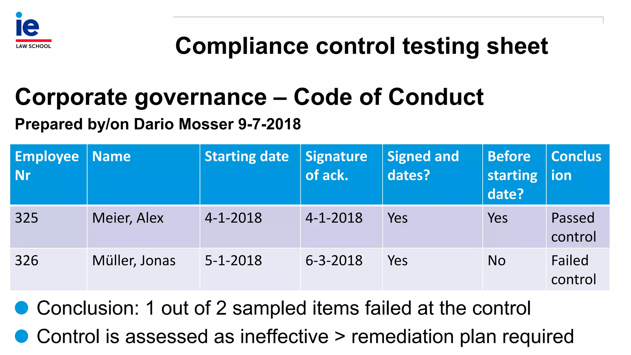 Compliance control testing sheet
Conclusion: 1 out of 2 sampled items failed at the control
Control is assessed as ineffective > remediation plan required
Corporate governance – Code of Conduct
Prepared by/on Dario Mosser 9-7-2018
Employee
Nr
Name Starting date Signature
of ack.
Signed and
dates?
Before
starting
date?
Conclus
ion
325 Meier, Alex 4-1-2018 4-1-2018 Yes Yes Passed
control
326 Müller, Jonas 5-1-2018 6-3-2018 Yes No Failed
control
 