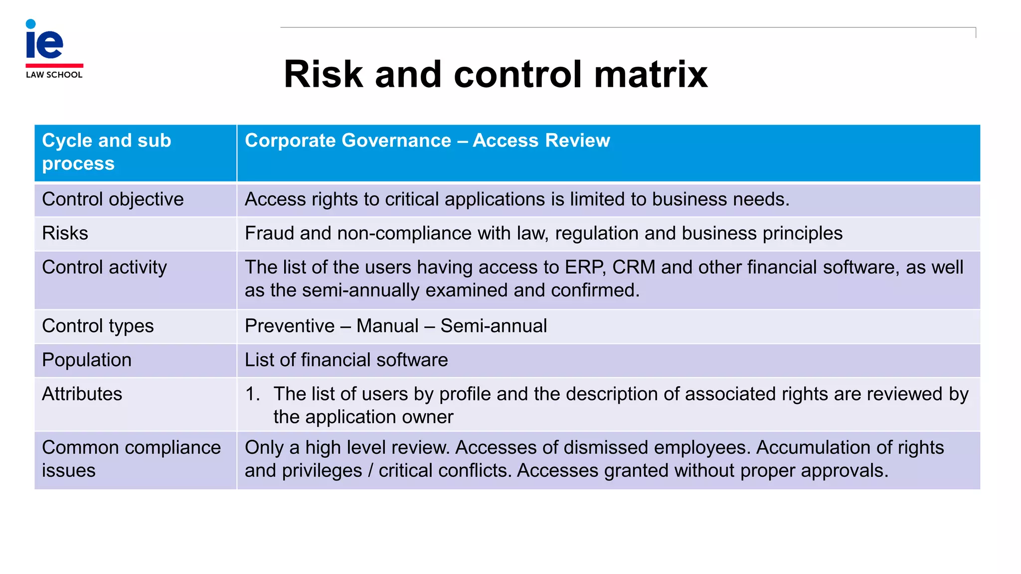 Risk and control matrix
Cycle and sub
process
Corporate Governance – Access Review
Control objective Access rights to critical applications is limited to business needs.
Risks Fraud and non-compliance with law, regulation and business principles
Control activity The list of the users having access to ERP, CRM and other financial software, as well
as the semi-annually examined and confirmed.
Control types Preventive – Manual – Semi-annual
Population List of financial software
Attributes 1. The list of users by profile and the description of associated rights are reviewed by
the application owner
Common compliance
issues
Only a high level review. Accesses of dismissed employees. Accumulation of rights
and privileges / critical conflicts. Accesses granted without proper approvals.
 