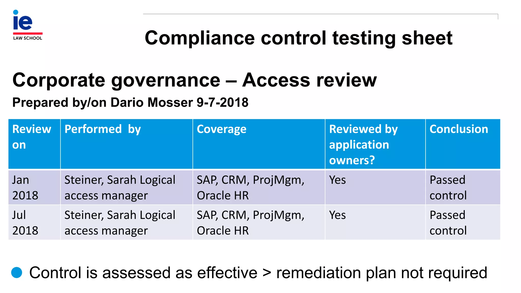 Compliance control testing sheet
Control is assessed as effective > remediation plan not required
Corporate governance – Access review
Prepared by/on Dario Mosser 9-7-2018
Review
on
Performed by Coverage Reviewed by
application
owners?
Conclusion
Jan
2018
Steiner, Sarah Logical
access manager
SAP, CRM, ProjMgm,
Oracle HR
Yes Passed
control
Jul
2018
Steiner, Sarah Logical
access manager
SAP, CRM, ProjMgm,
Oracle HR
Yes Passed
control
 