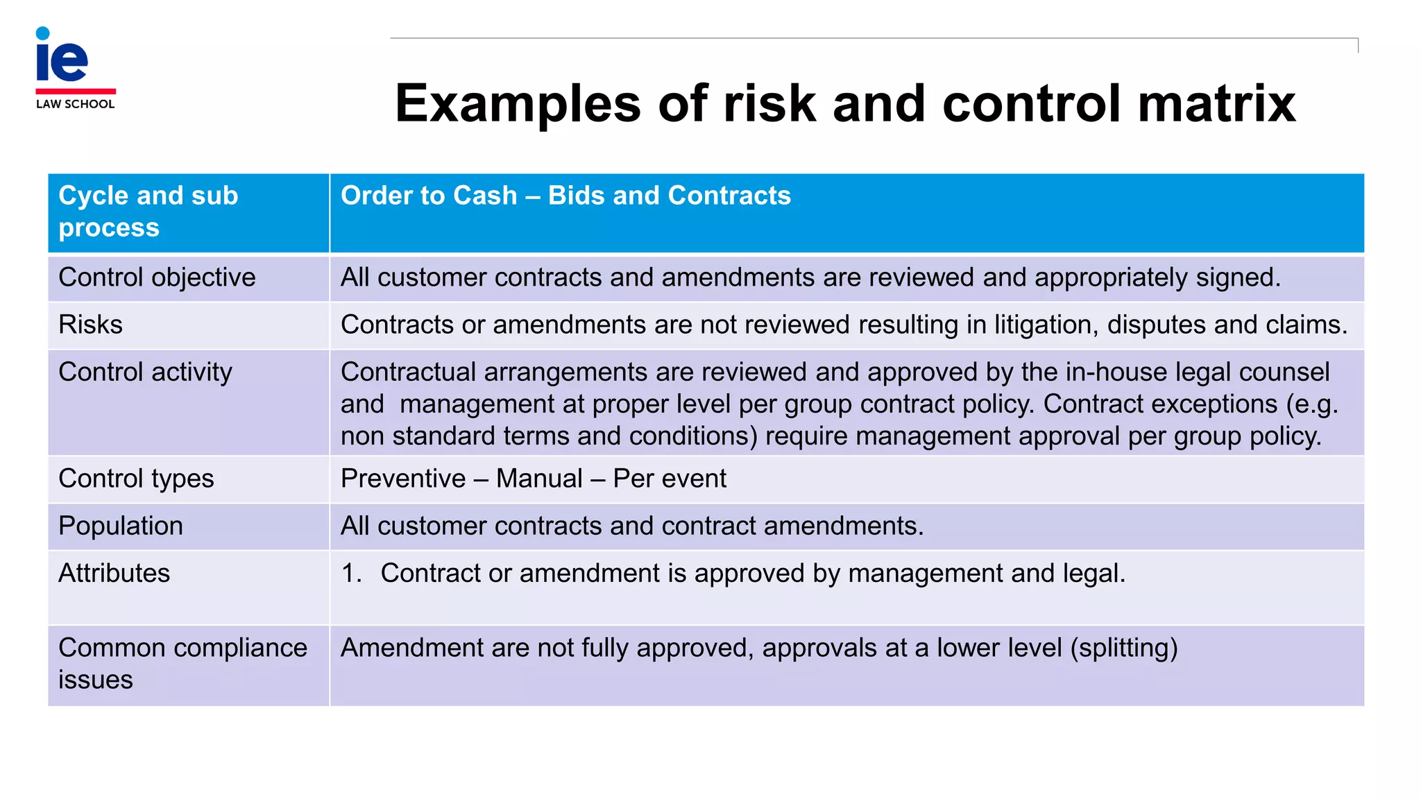 Examples of risk and control matrix
Cycle and sub
process
Order to Cash – Bids and Contracts
Control objective All customer contracts and amendments are reviewed and appropriately signed.
Risks Contracts or amendments are not reviewed resulting in litigation, disputes and claims.
Control activity Contractual arrangements are reviewed and approved by the in-house legal counsel
and management at proper level per group contract policy. Contract exceptions (e.g.
non standard terms and conditions) require management approval per group policy.
Control types Preventive – Manual – Per event
Population All customer contracts and contract amendments.
Attributes 1. Contract or amendment is approved by management and legal.
Common compliance
issues
Amendment are not fully approved, approvals at a lower level (splitting)
 