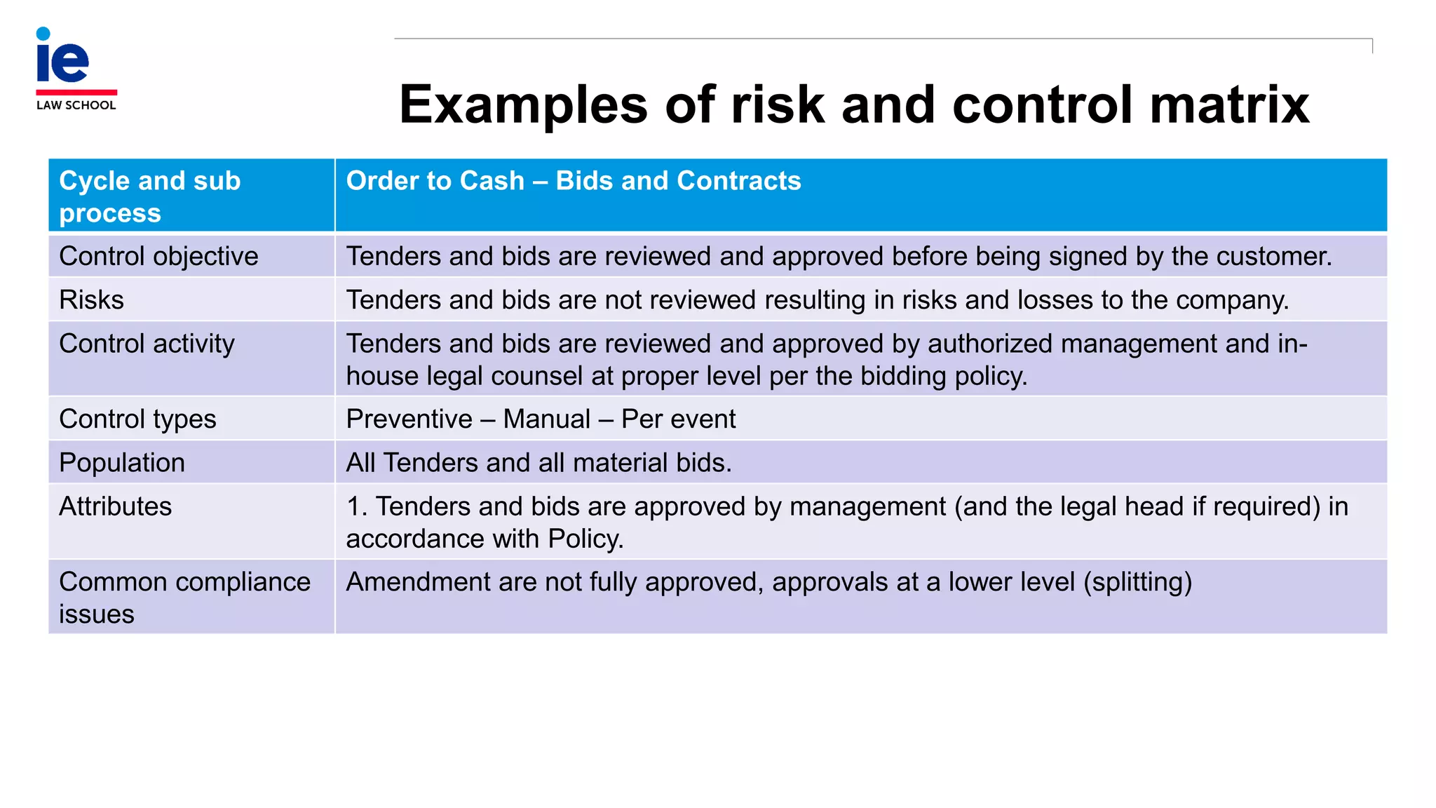 Examples of risk and control matrix
Cycle and sub
process
Order to Cash – Bids and Contracts
Control objective Tenders and bids are reviewed and approved before being signed by the customer.
Risks Tenders and bids are not reviewed resulting in risks and losses to the company.
Control activity Tenders and bids are reviewed and approved by authorized management and in-
house legal counsel at proper level per the bidding policy.
Control types Preventive – Manual – Per event
Population All Tenders and all material bids.
Attributes 1. Tenders and bids are approved by management (and the legal head if required) in
accordance with Policy.
Common compliance
issues
Amendment are not fully approved, approvals at a lower level (splitting)
 