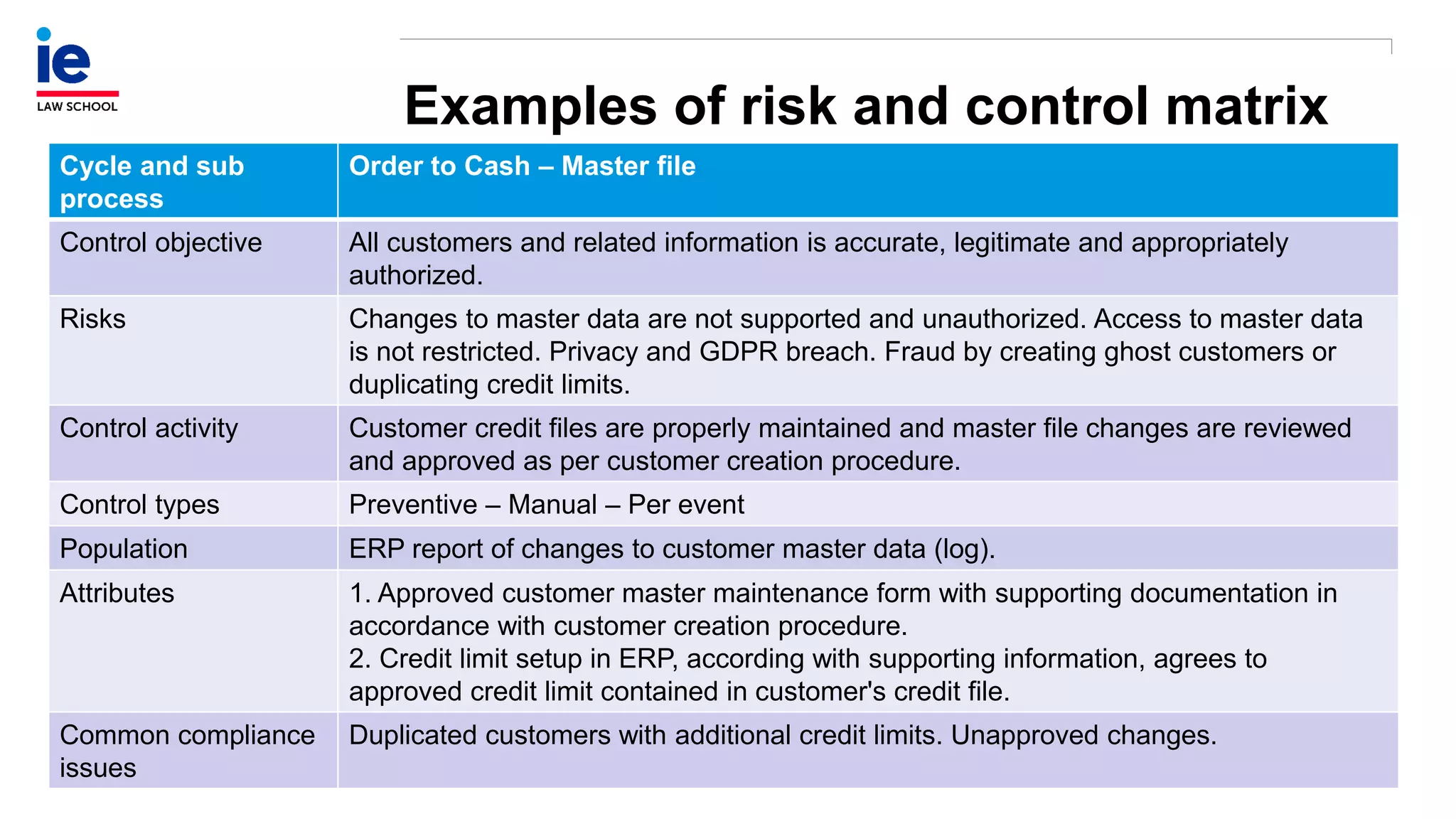 Examples of risk and control matrix
Cycle and sub
process
Order to Cash – Master file
Control objective All customers and related information is accurate, legitimate and appropriately
authorized.
Risks Changes to master data are not supported and unauthorized. Access to master data
is not restricted. Privacy and GDPR breach. Fraud by creating ghost customers or
duplicating credit limits.
Control activity Customer credit files are properly maintained and master file changes are reviewed
and approved as per customer creation procedure.
Control types Preventive – Manual – Per event
Population ERP report of changes to customer master data (log).
Attributes 1. Approved customer master maintenance form with supporting documentation in
accordance with customer creation procedure.
2. Credit limit setup in ERP, according with supporting information, agrees to
approved credit limit contained in customer's credit file.
Common compliance
issues
Duplicated customers with additional credit limits. Unapproved changes.
 