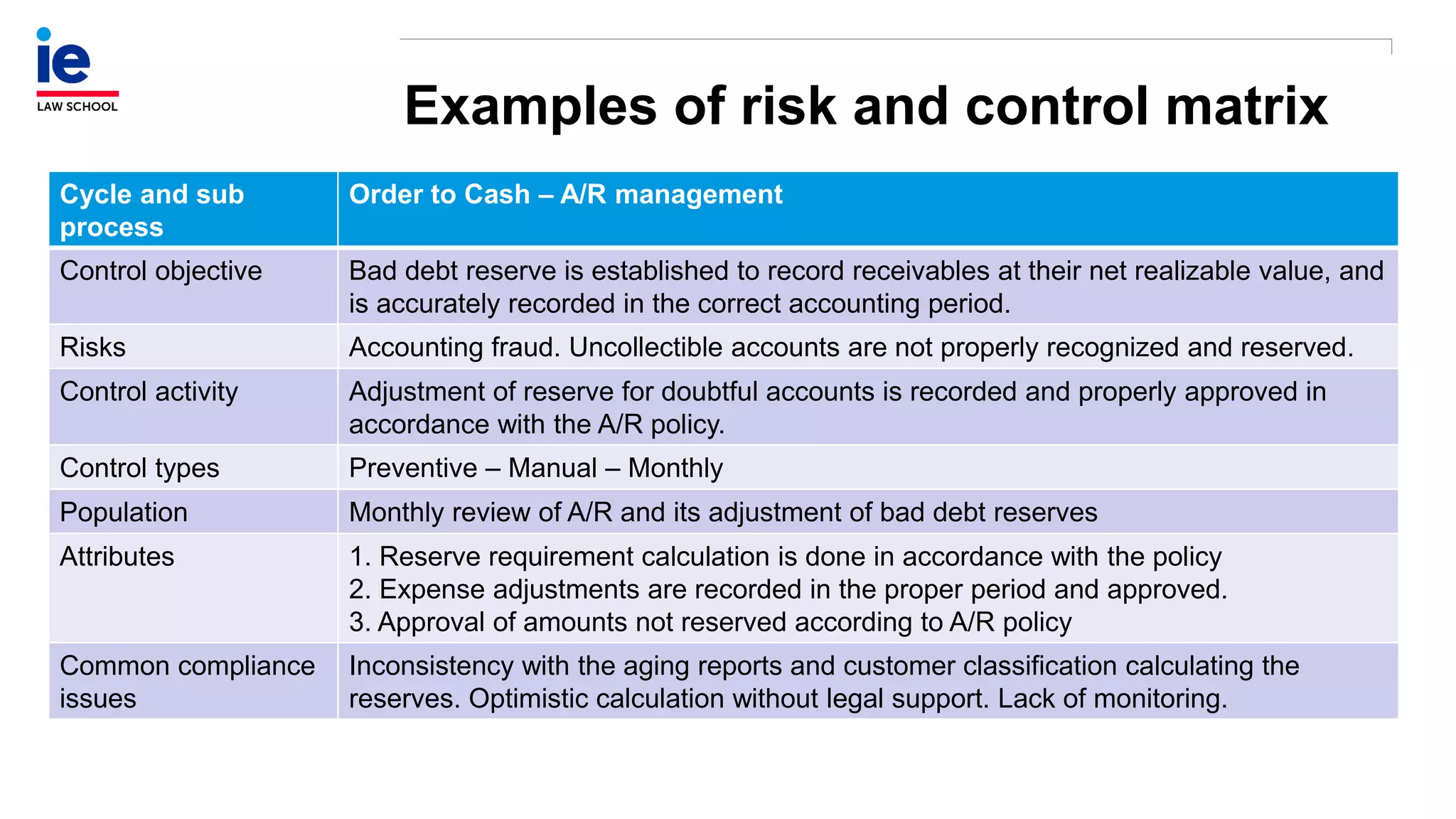 Examples of risk and control matrix
Cycle and sub
process
Order to Cash – A/R management
Control objective Bad debt reserve is established to record receivables at their net realizable value, and
is accurately recorded in the correct accounting period.
Risks Accounting fraud. Uncollectible accounts are not properly recognized and reserved.
Control activity Adjustment of reserve for doubtful accounts is recorded and properly approved in
accordance with the A/R policy.
Control types Preventive – Manual – Monthly
Population Monthly review of A/R and its adjustment of bad debt reserves
Attributes 1. Reserve requirement calculation is done in accordance with the policy
2. Expense adjustments are recorded in the proper period and approved.
3. Approval of amounts not reserved according to A/R policy
Common compliance
issues
Inconsistency with the aging reports and customer classification calculating the
reserves. Optimistic calculation without legal support. Lack of monitoring.
 