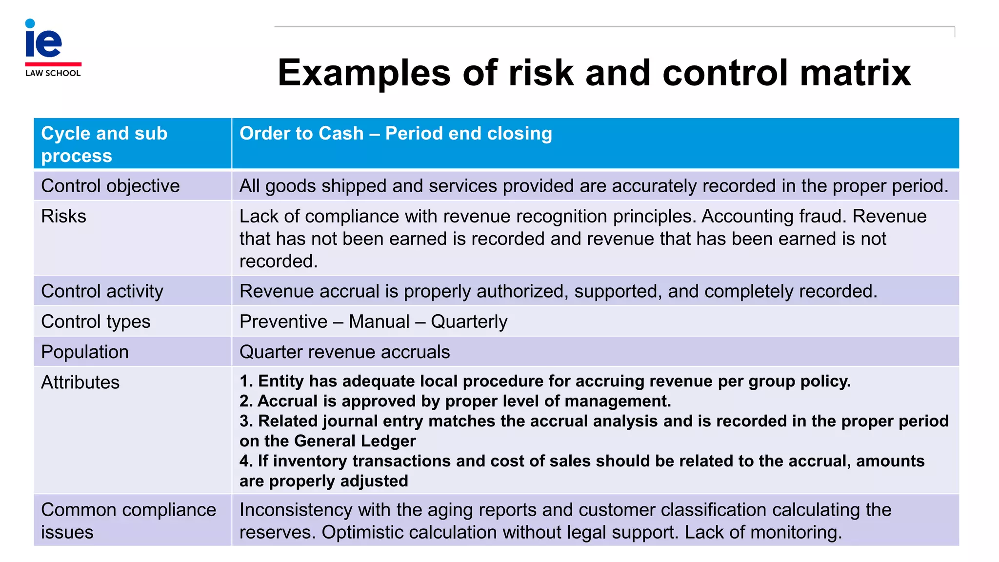 Examples of risk and control matrix
Cycle and sub
process
Order to Cash – Period end closing
Control objective All goods shipped and services provided are accurately recorded in the proper period.
Risks Lack of compliance with revenue recognition principles. Accounting fraud. Revenue
that has not been earned is recorded and revenue that has been earned is not
recorded.
Control activity Revenue accrual is properly authorized, supported, and completely recorded.
Control types Preventive – Manual – Quarterly
Population Quarter revenue accruals
Attributes 1. Entity has adequate local procedure for accruing revenue per group policy.
2. Accrual is approved by proper level of management.
3. Related journal entry matches the accrual analysis and is recorded in the proper period
on the General Ledger
4. If inventory transactions and cost of sales should be related to the accrual, amounts
are properly adjusted
Common compliance
issues
Inconsistency with the aging reports and customer classification calculating the
reserves. Optimistic calculation without legal support. Lack of monitoring.
 
