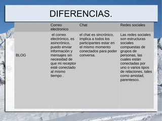 DIFERENCIAS.
Correo
electronico

BLOG

Chat

Redes sociales

el correo
electrónico, es
asincrónico,
puedo enviar
información y
mensajes sin
necesidad de
que mi receptor
esté conectado
al mismo
tiempo .

el chat es sincrónico,
implica a todos los
participantes estar en
el mismo momento
conectados para poder
conversa.

Las redes sociales
son estructuras
sociales
compuestas de
grupos de
personas, las
cuales están
conectadas por
uno o varios tipos
de relaciones, tales
como amistad,
parentesco.

 