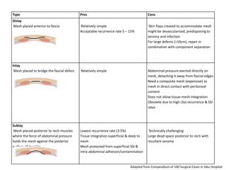 Type Pros Cons
Onlay
Mesh placed anterior to fascia Relatively simple
Acceptable recurrence rate 5 – 15%
Skin flaps created to accommodate mesh
might be devascularised, predisposing to
seroma and infection
For large defects (>10cm), repair in
combination with component separation
Inlay
Mesh placed to bridge the fascial defect Relatively simple Abdominal pressure exerted directly on
mesh, detaching it away from fascial edges
Need a composite mesh (expensive) as
mesh in direct contact with peritoneal
content
Does not allow tissue-mesh integration
Obsolete due to high (3x) recurrence & SSI
rates
Sublay
Mesh placed posterior to recti muscles
where the force of abdominal pressure
holds the mesh against the posterior
surface of muscles
Lowest recurrence rate (3.5%)
Tissue integration superficial & deep to
mesh
Mesh protected from superficial SSI &
intra-abdominal adhesion/contamination
Technically challenging
Large dead space posterior to recti with
resultant seroma
Adapted from Compendium of 100 Surgical Cases in Sibu Hospital
 