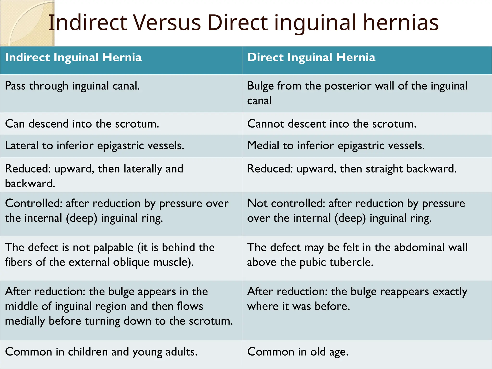 Indirect Versus Direct inguinal hernias
Indirect Inguinal Hernia Direct Inguinal Hernia
Pass through inguinal canal. Bulge from the posterior wall of the inguinal
canal
Can descend into the scrotum. Cannot descent into the scrotum.
Lateral to inferior epigastric vessels. Medial to inferior epigastric vessels.
Reduced: upward, then laterally and
backward.
Reduced: upward, then straight backward.
Controlled: after reduction by pressure over
the internal (deep) inguinal ring.
Not controlled: after reduction by pressure
over the internal (deep) inguinal ring.
The defect is not palpable (it is behind the
fibers of the external oblique muscle).
The defect may be felt in the abdominal wall
above the pubic tubercle.
After reduction: the bulge appears in the
middle of inguinal region and then flows
medially before turning down to the scrotum.
After reduction: the bulge reappears exactly
where it was before.
Common in children and young adults. Common in old age.
 