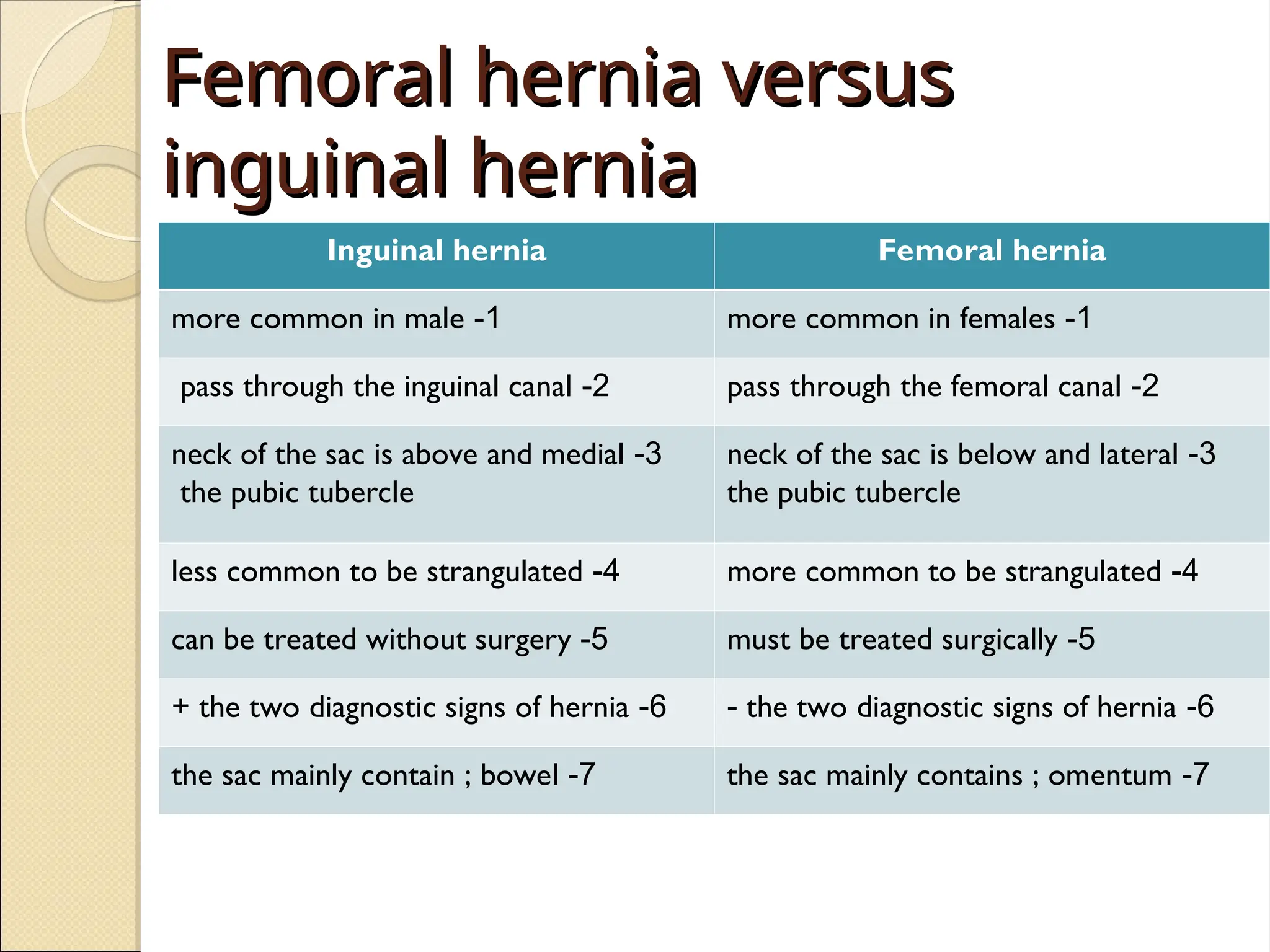 Femoral hernia versus
Femoral hernia versus
inguinal hernia
inguinal hernia
Inguinal hernia Femoral hernia
1
-
more common in male 1
-
more common in females
2
-
pass through the inguinal canal 2
-
pass through the femoral canal
3
-
neck of the sac is above and medial
the pubic tubercle
3
-
neck of the sac is below and lateral
the pubic tubercle
4
-
less common to be strangulated 4
-
more common to be strangulated
5
-
can be treated without surgery 5
-
must be treated surgically
6
-
the two diagnostic signs of hernia
+ 6
-
the two diagnostic signs of hernia
-
7
-
the sac mainly contain ; bowel 7
-
the sac mainly contains ; omentum
 