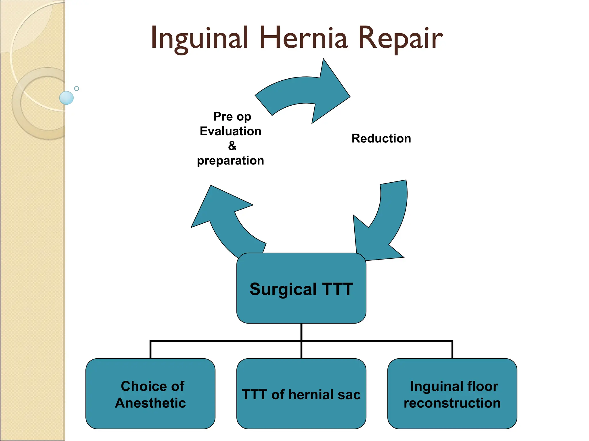 Inguinal Hernia Repair
Reduction
Surgical
TTT
Pre op
Evaluation
&
preparation
Surgical TTT
Choice of
Anesthetic
TTT of hernial sac
Inguinal floor
reconstruction
 