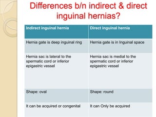 Differences b/n indirect & direct
inguinal hernias?
Indirect inguinal hernia

Direct inguinal hernia

Hernia gate is deep inguinal ring

Hernia gate is in Inguinal space

Hernia sac is lateral to the
spermatic cord or inferior
epigastric vessel

Hernia sac is medial to the
spermatic cord or inferior
epigastric vessel

Shape: oval

Shape: round

It can be acquired or congenital

It can Only be acquired

 