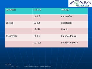 11/11/19
Quadril L2-L3 flexão
L4-L5 extensão
Joelho L3-L4 extensão
L5-S1 flexão
Tornozelo L4-L5 Flexão dorsal
S1-S2 Flexão plantar
11/11/19 Marcos Gomes De Lima-UTO/HRPa
 