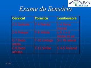 11/11/19
Exame do Sensório
Cervical Toracica Lombosacra
C-5 Deltoide T-4 Mamilo L-4 Perna
medial
C-6 Polegar T-8 Xifóide L-5 1 e 2
dedos do pé
C-7 Dedo
médio
T-10 Umbigo S-1 Pé lateral
C-8 Dedo
mínimo
T-12 Sínfise S 4-5 Perianal
 