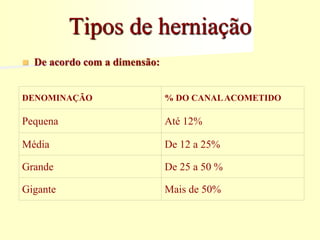 Tipos de herniação
DENOMINAÇÃO % DO CANALACOMETIDO
Pequena Até 12%
Média De 12 a 25%
Grande De 25 a 50 %
Gigante Mais de 50%
 De acordo com a dimensão:
 