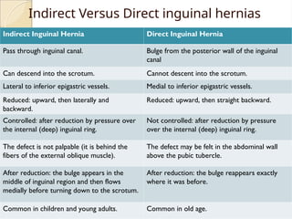 Indirect Versus Direct inguinal hernias
Indirect Inguinal Hernia Direct Inguinal Hernia
Pass through inguinal canal. Bulge from the posterior wall of the inguinal
canal
Can descend into the scrotum. Cannot descent into the scrotum.
Lateral to inferior epigastric vessels. Medial to inferior epigastric vessels.
Reduced: upward, then laterally and
backward.
Reduced: upward, then straight backward.
Controlled: after reduction by pressure over
the internal (deep) inguinal ring.
Not controlled: after reduction by pressure
over the internal (deep) inguinal ring.
The defect is not palpable (it is behind the
fibers of the external oblique muscle).
The defect may be felt in the abdominal wall
above the pubic tubercle.
After reduction: the bulge appears in the
middle of inguinal region and then flows
medially before turning down to the scrotum.
After reduction: the bulge reappears exactly
where it was before.
Common in children and young adults. Common in old age.
 
