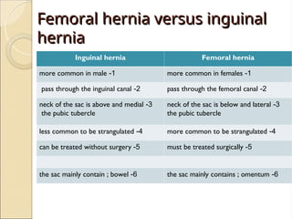 Femoral hernia versus inguinal
Femoral hernia versus inguinal
hernia
hernia
Inguinal hernia Femoral hernia
1
-
more common in male 1
-
more common in females
2
-
pass through the inguinal canal 2
-
pass through the femoral canal
3
-
neck of the sac is above and medial
the pubic tubercle
3
-
neck of the sac is below and lateral
the pubic tubercle
4
-
less common to be strangulated 4
-
more common to be strangulated
5
-
can be treated without surgery 5
-
must be treated surgically
6
-
the sac mainly contain ; bowel 6
-
the sac mainly contains ; omentum
 