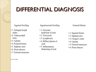 DIFFERENTIAL DIAGNOSIS
DIFFERENTIAL DIAGNOSIS
Inguinal Swelling Inguinoscrotal Swelling Femoral Hernia
• 1. Enlarged lymph • 1. Encysted
nodes hydrocele of cord • 1. Inguinal hernia
• 2. Undescended • 2. Varicocele • 2. Saphenavarix
testis • 3. Lymphvarix • 3. Cloquet’s node
• 3. Lipoma • 4. Diffuse lipoma of • 4. Lipoma
• 4. Femoral hernia cord • 5. Femoral aneurysm
• 5. Saphena varix • 5. Inflammatory • 6. Psoas abscess
thickening of cord
• 6. Psoas abscess
• 7. Femoral aneurysm
TONY 2010 MBBS
 