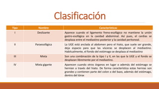 Clasificación
Tipo Nombre Características
I Deslizante Aparece cuando el ligamento freno-esofágico no mantiene la unión
gastro-esofágica en la cavidad abdominal. Así pues, el cardias se
desplaza entre el mediastino posterior y la cavidad peritoneal.
II Paraesofágica La UGE está anclada al abdomen pero el hiato, que suele ser grande,
deja espacio para que las vísceras se desplacen al mediastino.
Habitualmente, el fondo del estómago se desplaza al mediastino
III Mixta Son una combinación de la tipo I y II, en las que la UGE y el fondo se
desplazan libremente por el mediastino.
IV Mixta gigante Aparecen cuando otros órganos en lugar o además del estómago se
hernian a través del hiato. De forma característica estas hernias son
grandes y contienen parte del colon o del bazo, además del estómago,
dentro del tórax
 