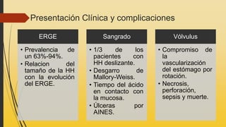 Presentación Clínica y complicaciones
ERGE
• Prevalencia de
un 63%-94%.
• Relacion del
tamaño de la HH
con la evolución
del ERGE.
Sangrado
• 1/3 de los
pacientes con
HH deslizante.
• Desgarro de
Mallory-Weiss.
• Tiempo del ácido
en contacto con
la mucosa.
• Úlceras por
AINES.
Vólvulus
• Compromiso de
la
vascularización
del estómago por
rotación.
• Necrosis,
perforación,
sepsis y muerte.
 