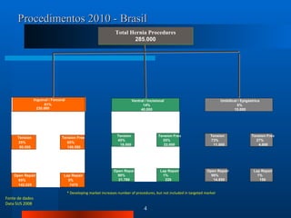 Procedimentos 2010 - Brasil * Developing market increases number of procedures, but not included in targeted market Fonte de dados  Data SUS 2008 Total Hernia Procedures 285.000 Tension Tension Free 35% 65% 80.500 149.500 Open Repair Lap Repair 95% 5% 142.025 7475 Inguinal / Femoral 81% 230.000 Tension Tension Free 45% 55% 18.000 22.000 Open Repair Lap Repair 99% 1% 21.780 220 Ventral / Incisional 14% 40.000 Tension Tension Free 73% 27% 11.000 4.000 Open Repair Lap Repair 99% 1% 14.850 150 Umbilical / Epigástrica 6% 15.000 