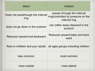 direct Indirect
Does not passthrough the internal
ring
passes through the internal
ring(controlled by pressure on the
internal ring
does not go down in the scortum
can (often does) descend in the
scortum
Reduced upward and backward
Reduced upward lately and back
ward
Rare in children and your adults all ages groups including children
less common most common
more medial more lateral
 