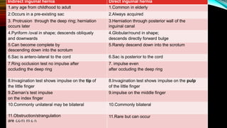 Indirect inguinal hernia Direct inguinal hernia
1.any age from childhood to adult 1.Common in elderly
2.Occurs in a pre-existing sac 2.Always acquired
3. Protrusion through the deep ring; herniation
occurs later
3.Herniation through posterior wall of the
inguinal canal
4.Pyriform /oval in shape; descends obliquely
and downwards
4.Globular/round in shape;
descends directly forward bulge
5.Can become complete by
descending down into the scrotum
5.Rarely descend down into the scrotum
6.Sac is antero-lateral to the cord 6.Sac is posterior to the cord
7.Ring occlusion test no impulse after
occluding the deep ring
7. impulse even
after occluding the deep ring
8.Invagination test shows impulse on the tip of
the little finger
8.Invagination test shows impulse on the pulp
of the little finger
9.Zieman’s test impulse
on the index finger
9.impulse on the middle finger
10.Commonly unilateral may be bilateral 10.Commonly bilateral
11.Obstruction/strangulation
areTO
cN
o
Y m
201m
0 M
o
BB
n
S
11.Rare but can occur
 