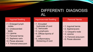 DIFFERENTI
AL
DIAGNOSIS
• 3. Cloquet’s node
• 5. Femoral aneurysm
Femoral Hernia
• 1. Inguinal hernia
• 2. Saphenavarix
• 4. Lipoma
• 6. Psoas abscess
Inguinoscrotal Swelling
• 1. Encysted
hydrocele of cord
• 2. Varicocele
• 3. Lymphvarix
• 4. Diffuse lipoma of
cord
• 5. Inflammatory
thickening of cord
Inguinal Swelling
• 1. Enlarged lymph
nodes
• 2. Undescended
testis
• 3. Lipoma
• 4. Femoral hernia
• 5. Saphena varix
• 6. Psoas abscess
• 7. Femoral aneurysm
 